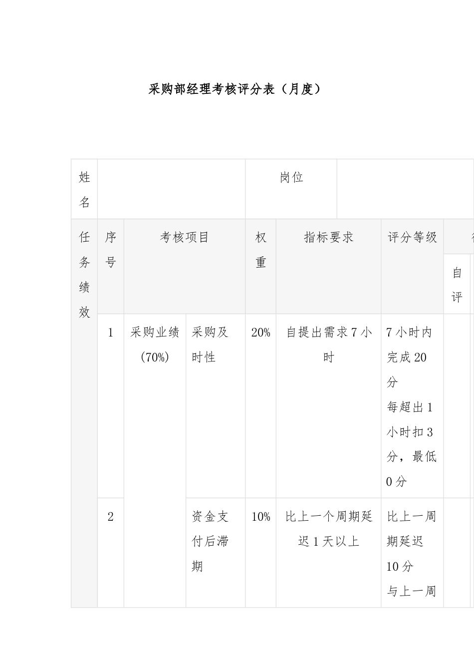 采购部经理考核评分表（月度）.docx_第1页