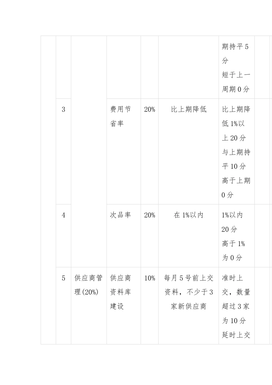 采购部经理考核评分表（月度）.docx_第2页
