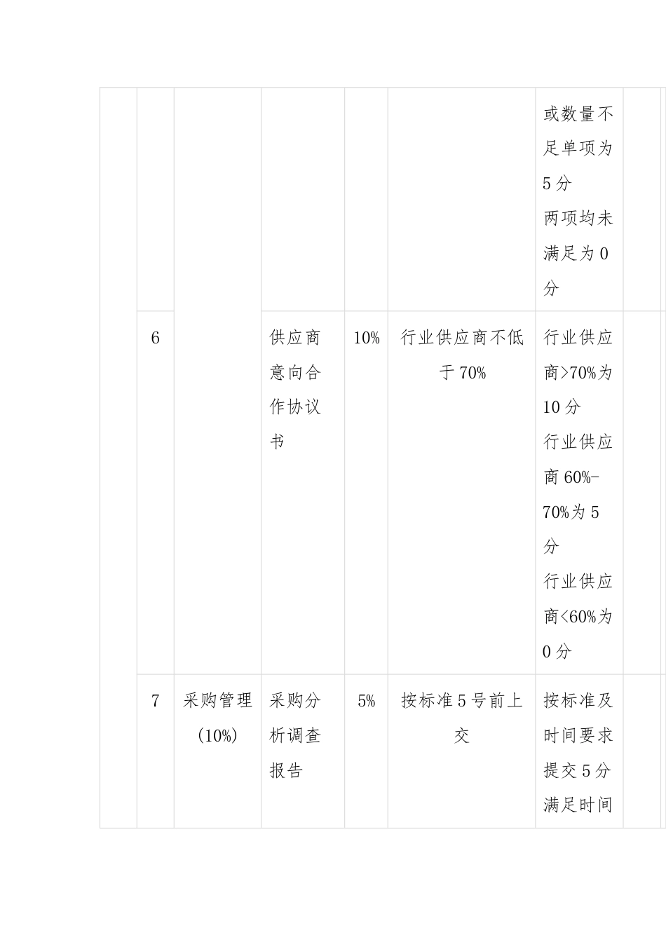 采购部经理考核评分表（月度）.docx_第3页