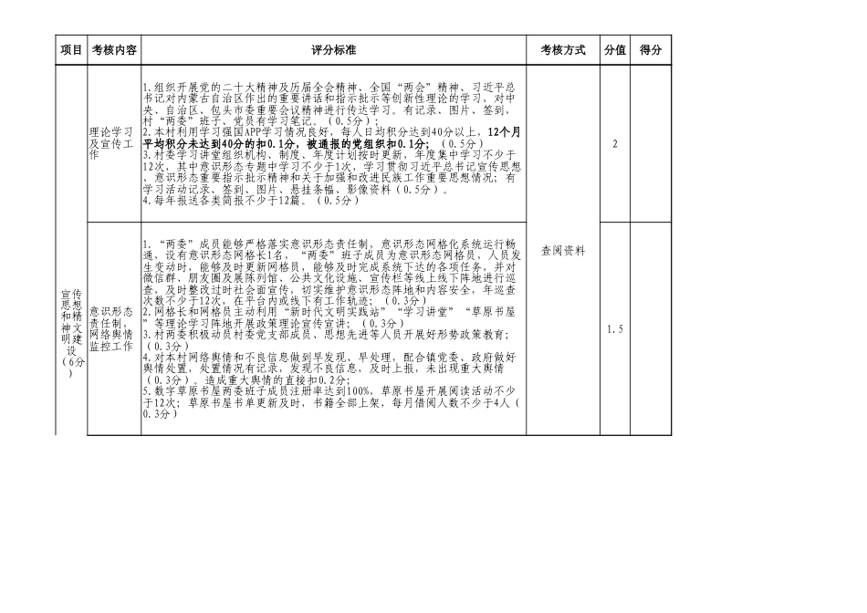XX镇村“两委”班子党的建设工作考核细则（年终）.xlsx_第2页